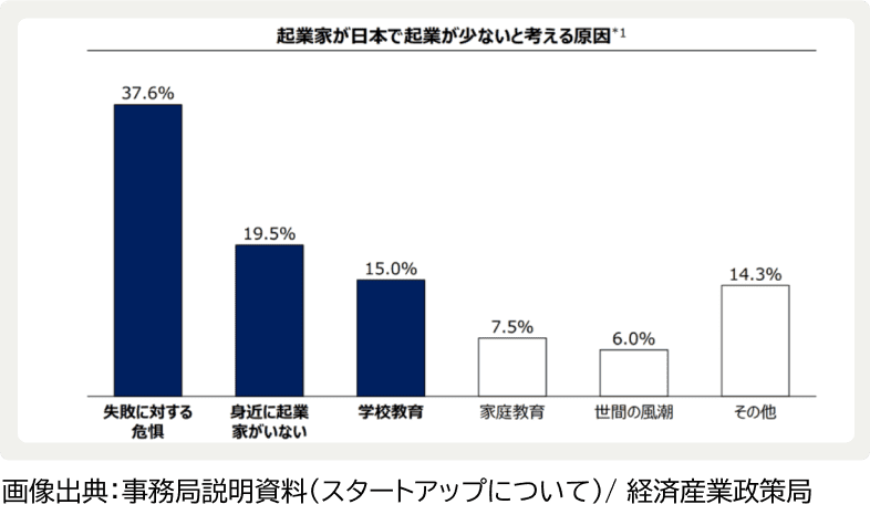 起業家が日本で企業は少ないと考える理由